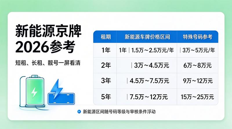 2026年京牌租赁流程示意图